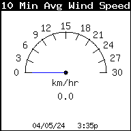 Average Wind Speed